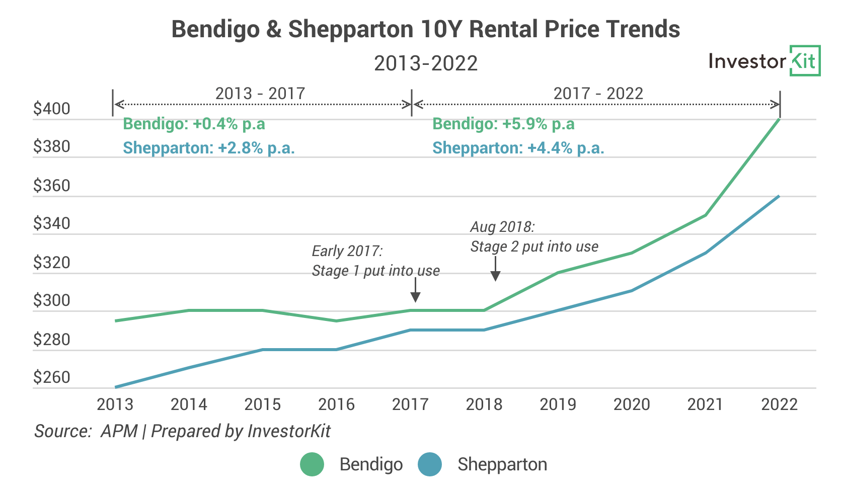 Can New Hospitals Increase Property Market Values? InvestorKit